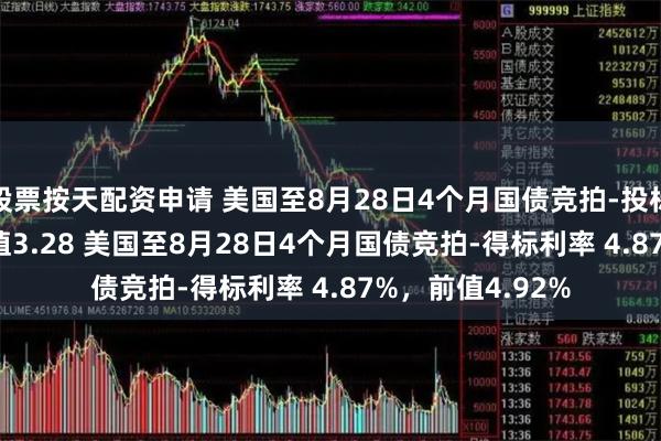 股票按天配资申请 美国至8月28日4个月国债竞拍-投标倍数 3.25，前值3.28 美国至8月28日4个月国债竞拍-得标利率 4.87%，前值4.92%